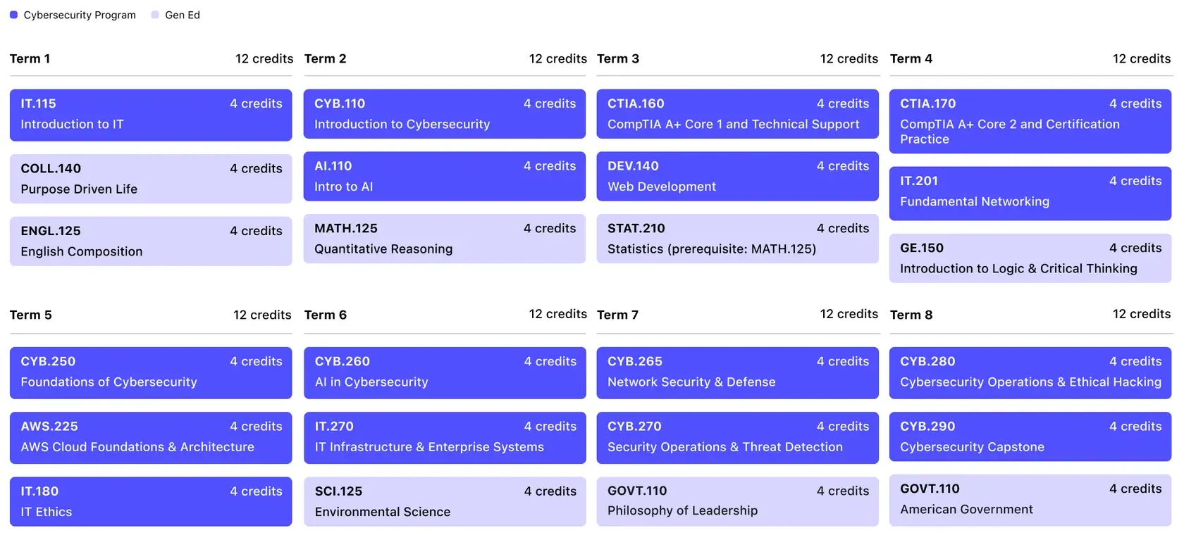 A.S. Cybersecurity example course sequence