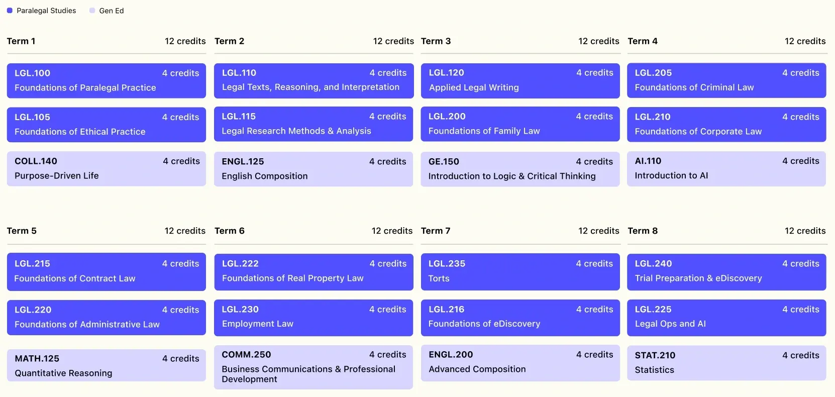 A.A. Paralegal Studies example course sequence
